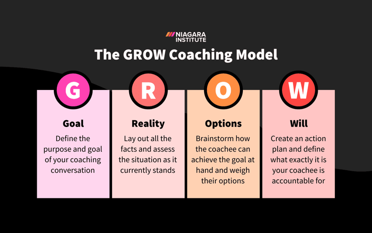 grow for coaching and problem solving